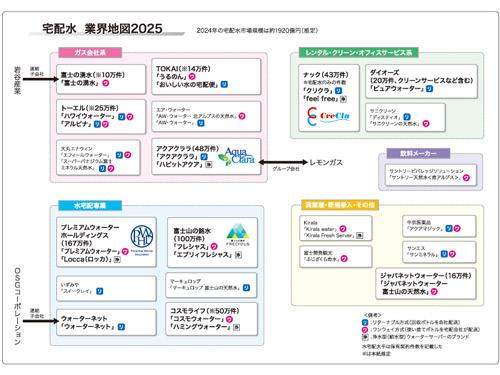 【水宅配業界地図　２０２５】水消費量は業界全体で数％増に（2025年1月9日号）